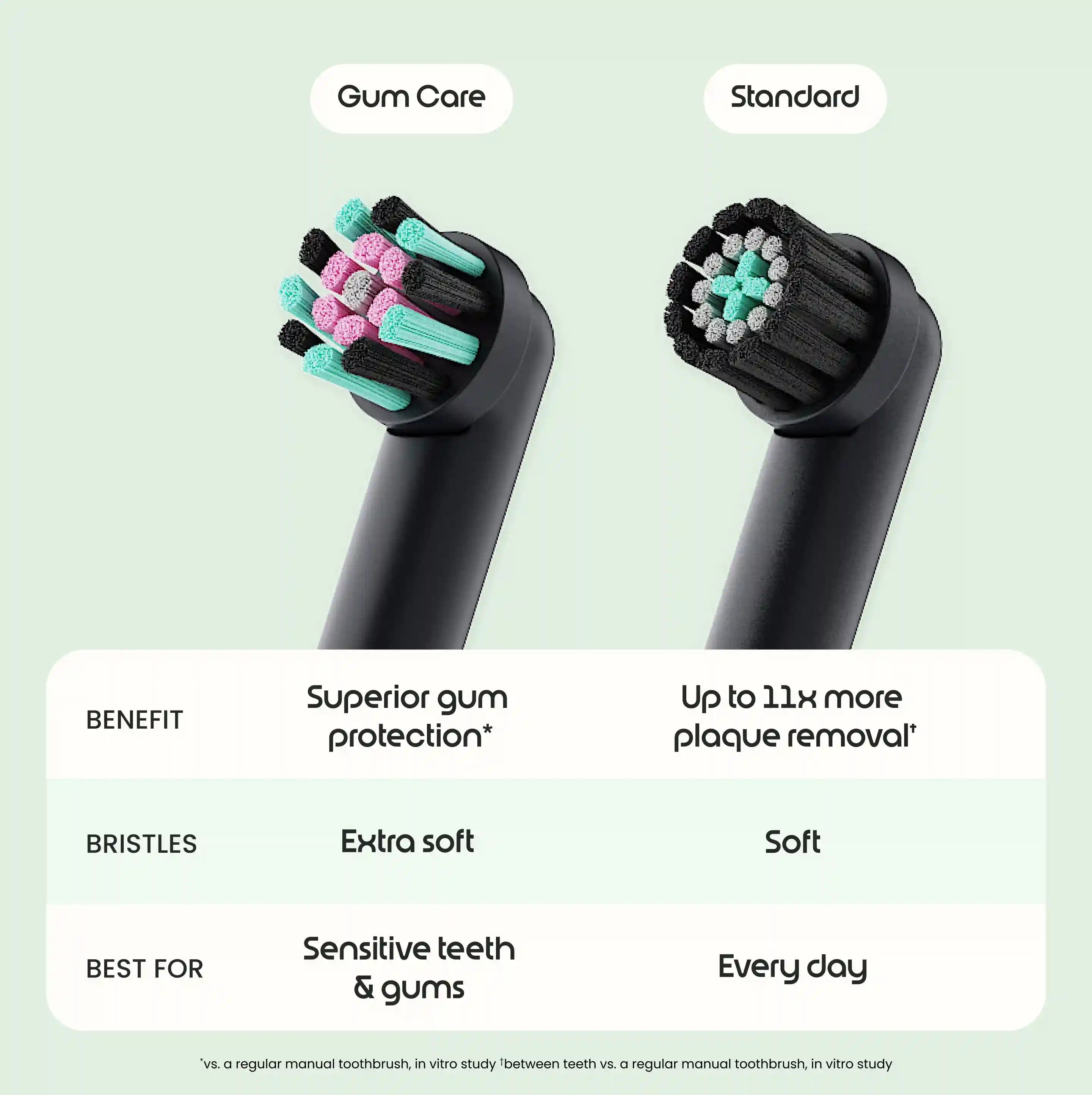 Rev Gum Care Oscillating Brush Head
